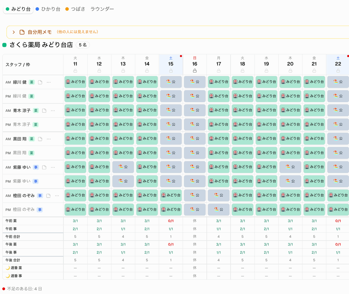 シフト作成の画面(架空データ)。スタッフごとの午前・午後の勤務が表になり、人数が足りない日は赤字の 0/1 で分かる